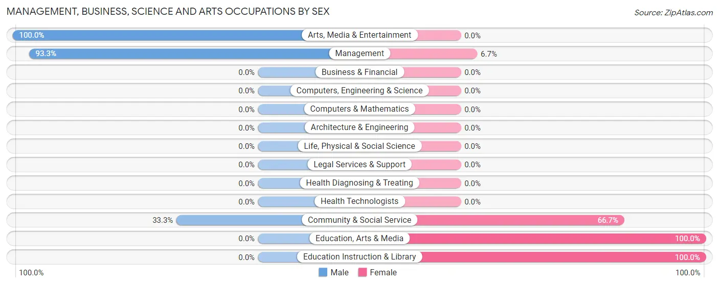 Management, Business, Science and Arts Occupations by Sex in Zip Code 58734