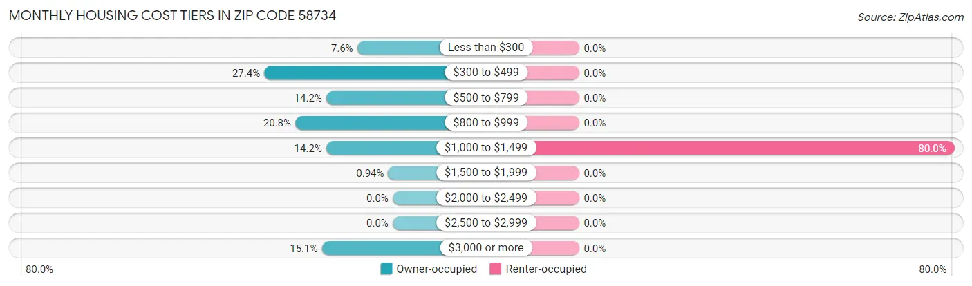 Monthly Housing Cost Tiers in Zip Code 58734