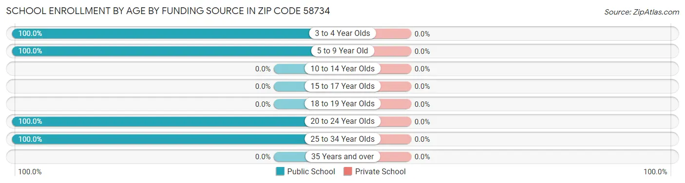 School Enrollment by Age by Funding Source in Zip Code 58734