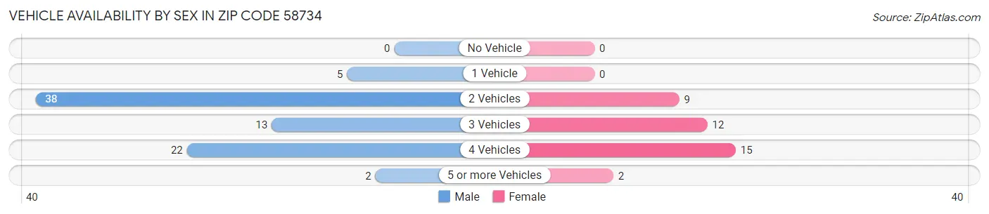 Vehicle Availability by Sex in Zip Code 58734