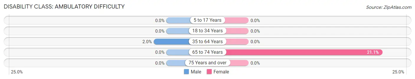 Disability in Zip Code 58735: <span>Ambulatory Difficulty</span>