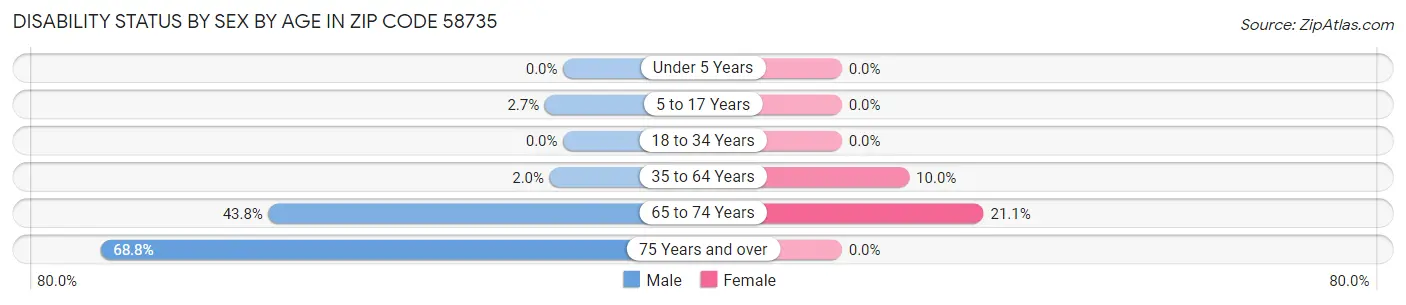Disability Status by Sex by Age in Zip Code 58735