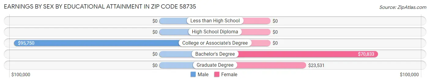 Earnings by Sex by Educational Attainment in Zip Code 58735