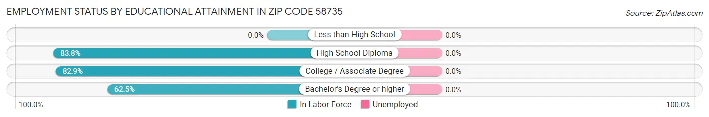 Employment Status by Educational Attainment in Zip Code 58735