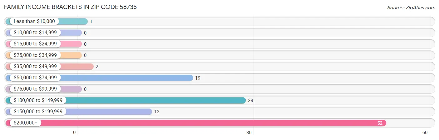 Family Income Brackets in Zip Code 58735