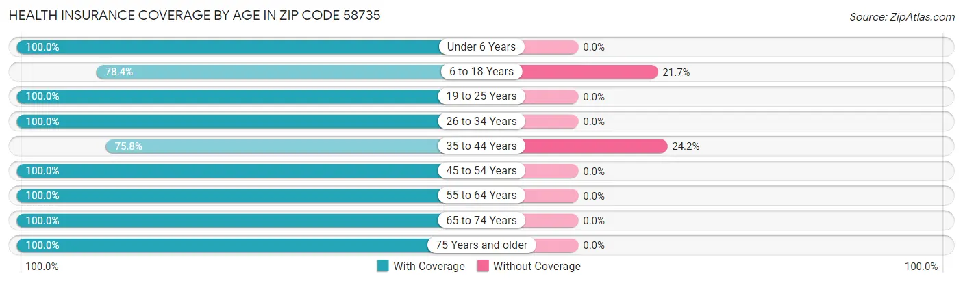 Health Insurance Coverage by Age in Zip Code 58735