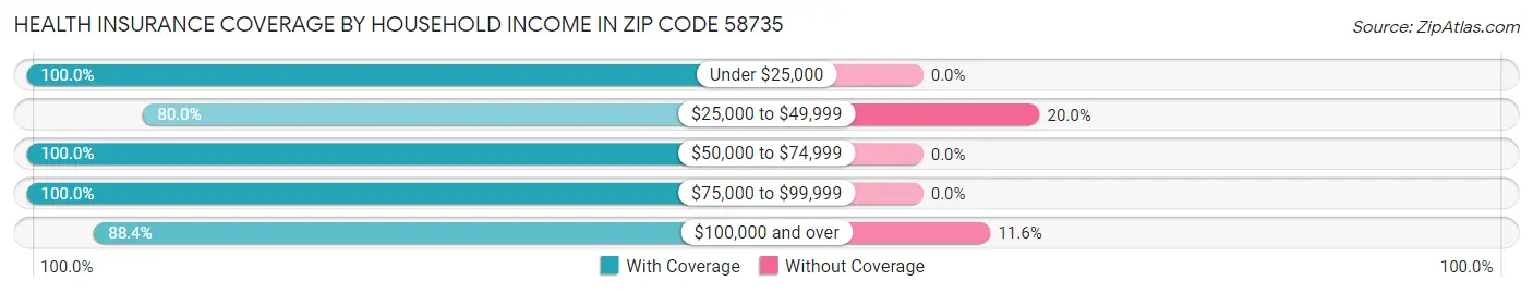 Health Insurance Coverage by Household Income in Zip Code 58735