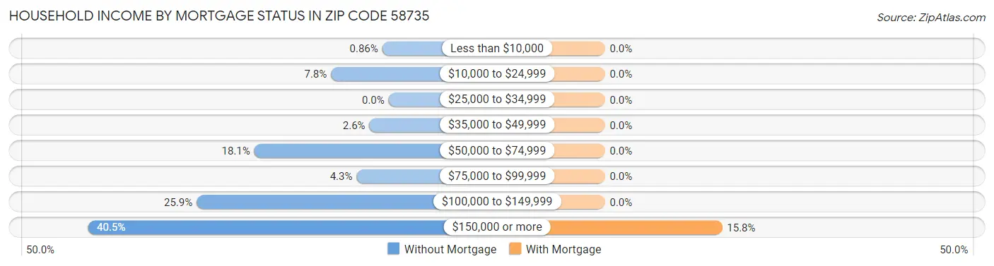 Household Income by Mortgage Status in Zip Code 58735