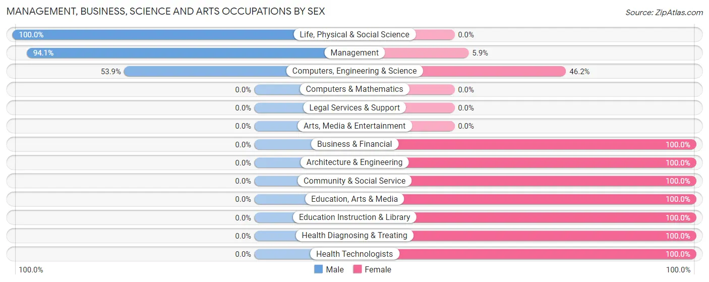 Management, Business, Science and Arts Occupations by Sex in Zip Code 58735