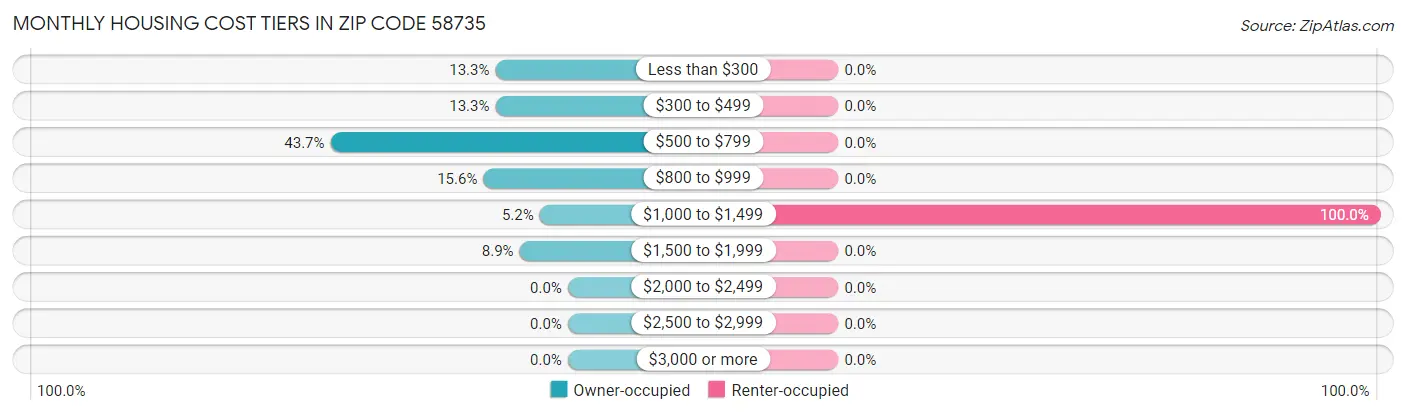 Monthly Housing Cost Tiers in Zip Code 58735