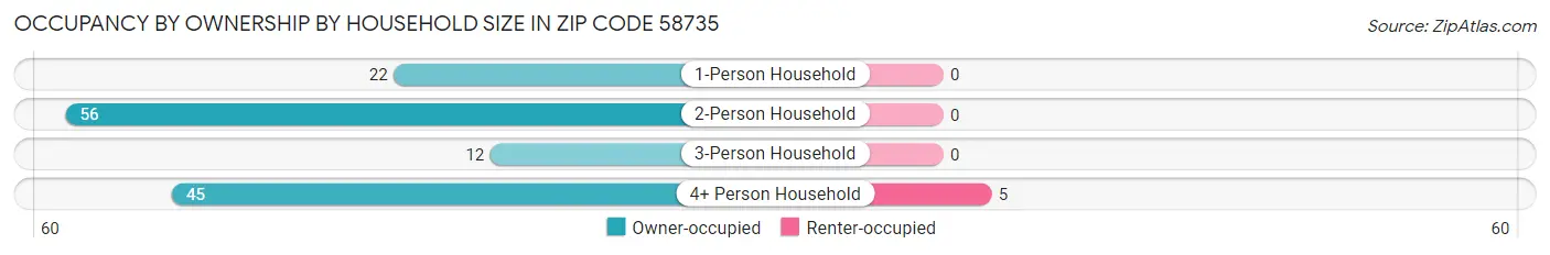Occupancy by Ownership by Household Size in Zip Code 58735