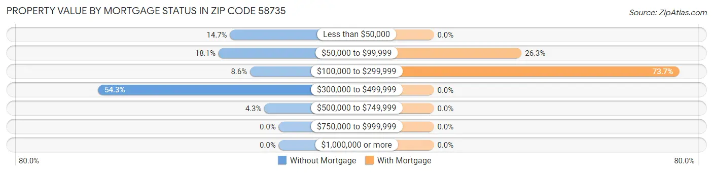Property Value by Mortgage Status in Zip Code 58735