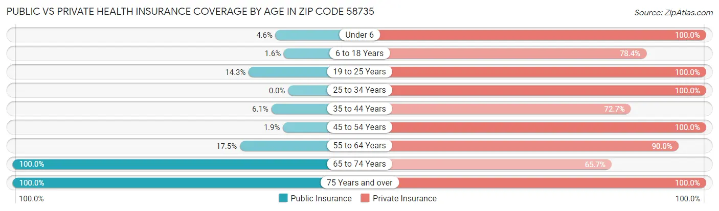 Public vs Private Health Insurance Coverage by Age in Zip Code 58735