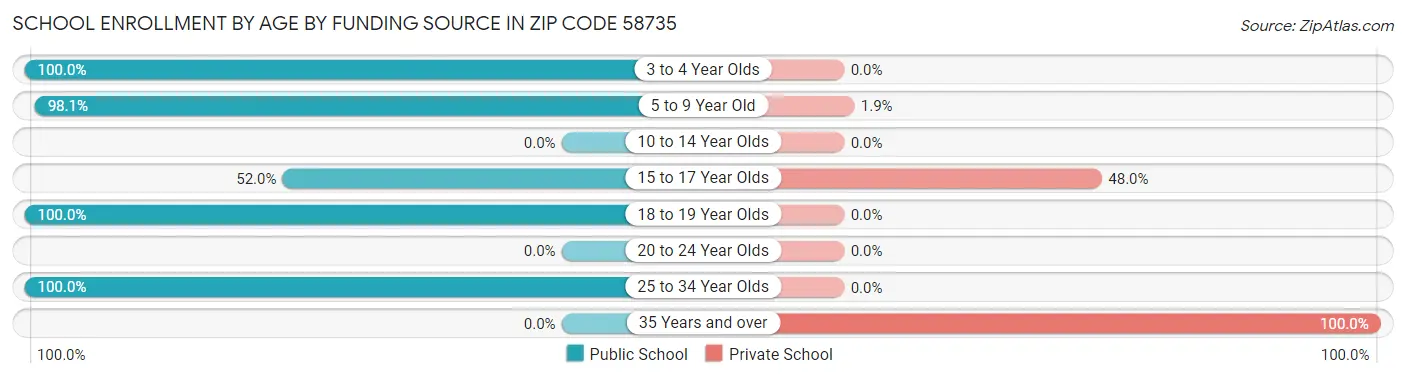 School Enrollment by Age by Funding Source in Zip Code 58735