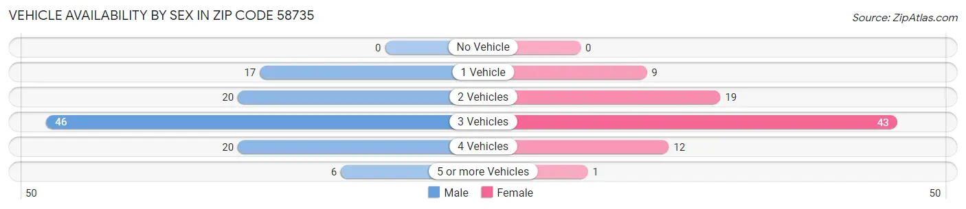 Vehicle Availability by Sex in Zip Code 58735