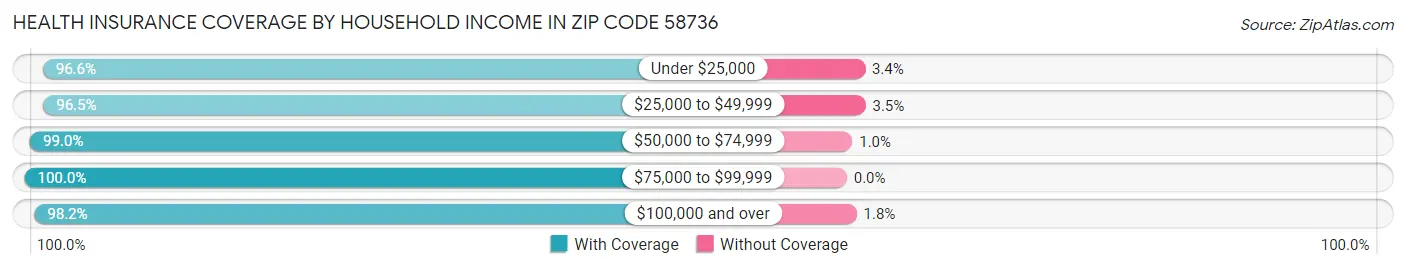 Health Insurance Coverage by Household Income in Zip Code 58736