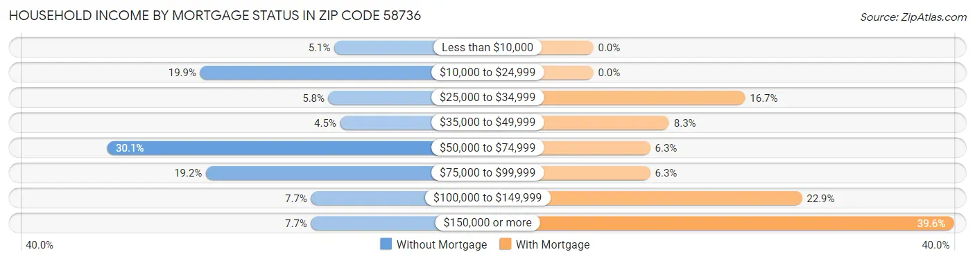 Household Income by Mortgage Status in Zip Code 58736