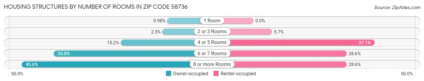 Housing Structures by Number of Rooms in Zip Code 58736