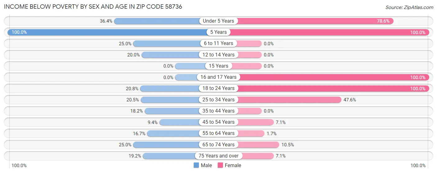 Income Below Poverty by Sex and Age in Zip Code 58736