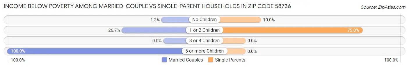 Income Below Poverty Among Married-Couple vs Single-Parent Households in Zip Code 58736
