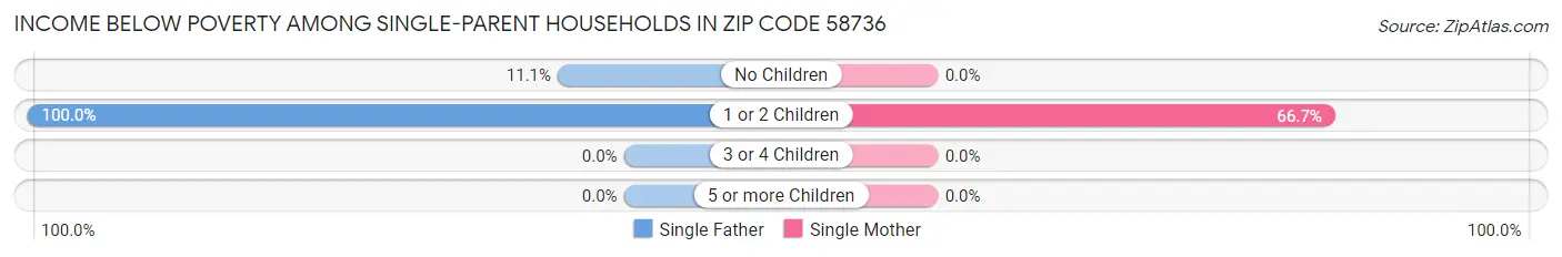 Income Below Poverty Among Single-Parent Households in Zip Code 58736