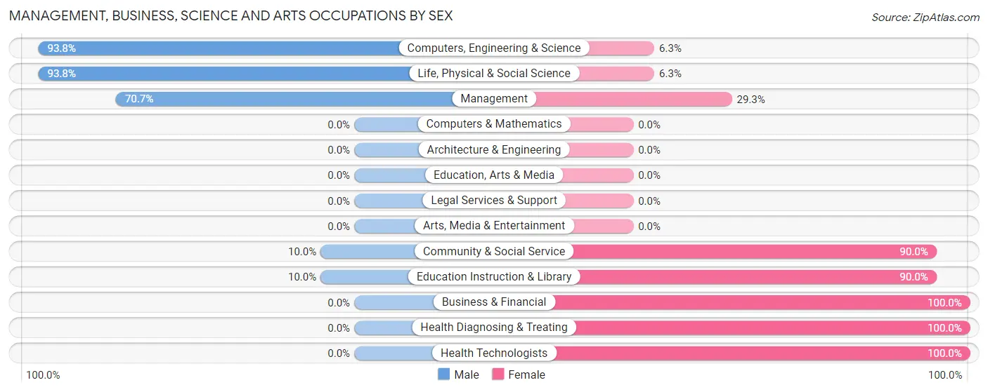 Management, Business, Science and Arts Occupations by Sex in Zip Code 58736
