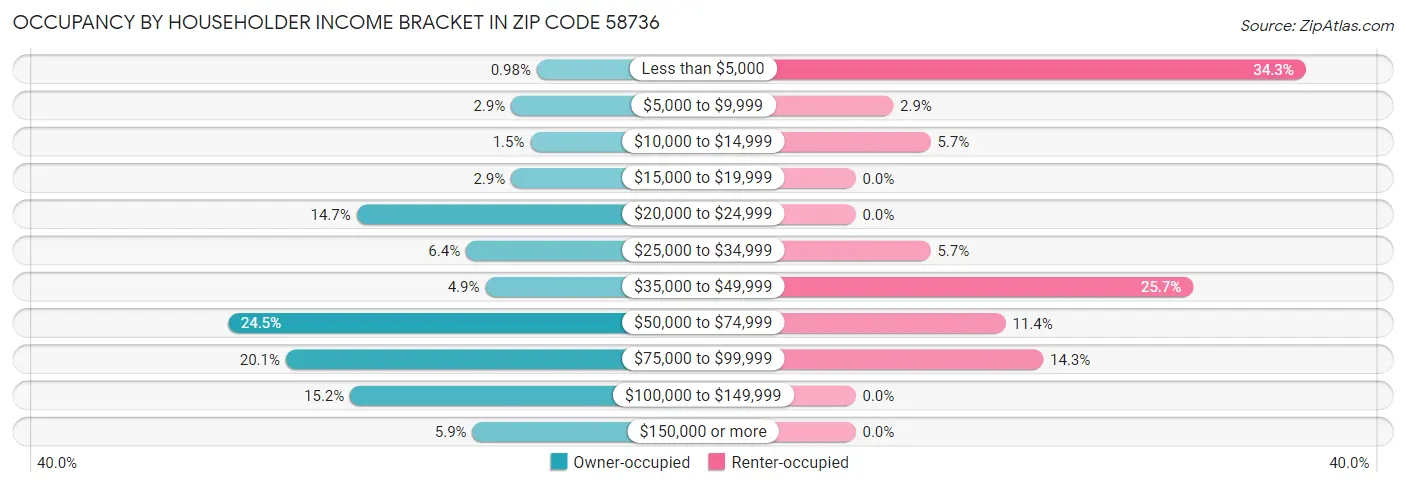 Occupancy by Householder Income Bracket in Zip Code 58736