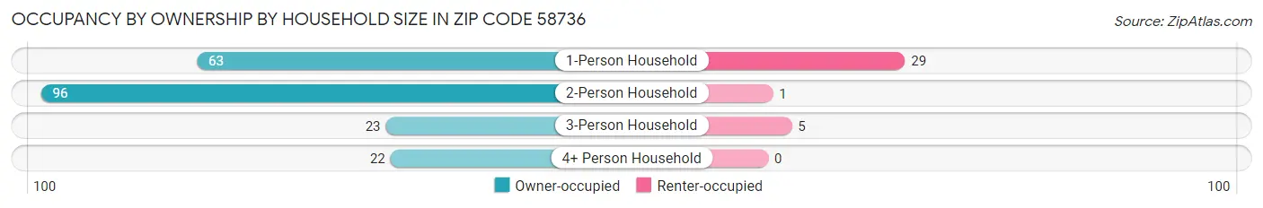 Occupancy by Ownership by Household Size in Zip Code 58736