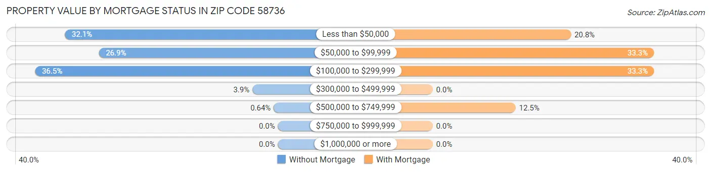 Property Value by Mortgage Status in Zip Code 58736