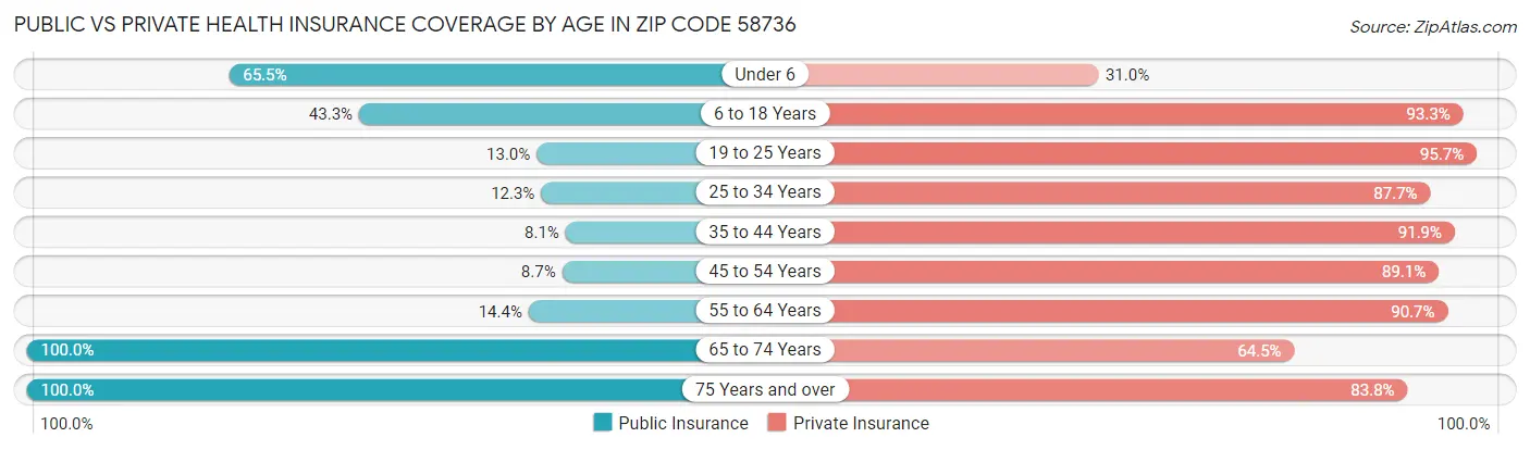 Public vs Private Health Insurance Coverage by Age in Zip Code 58736