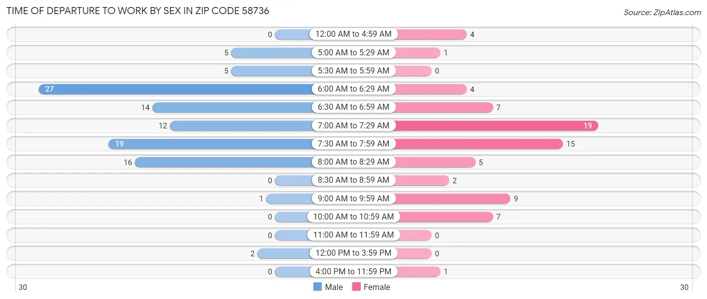 Time of Departure to Work by Sex in Zip Code 58736