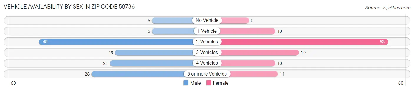 Vehicle Availability by Sex in Zip Code 58736
