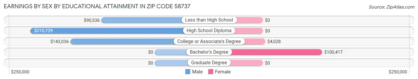 Earnings by Sex by Educational Attainment in Zip Code 58737