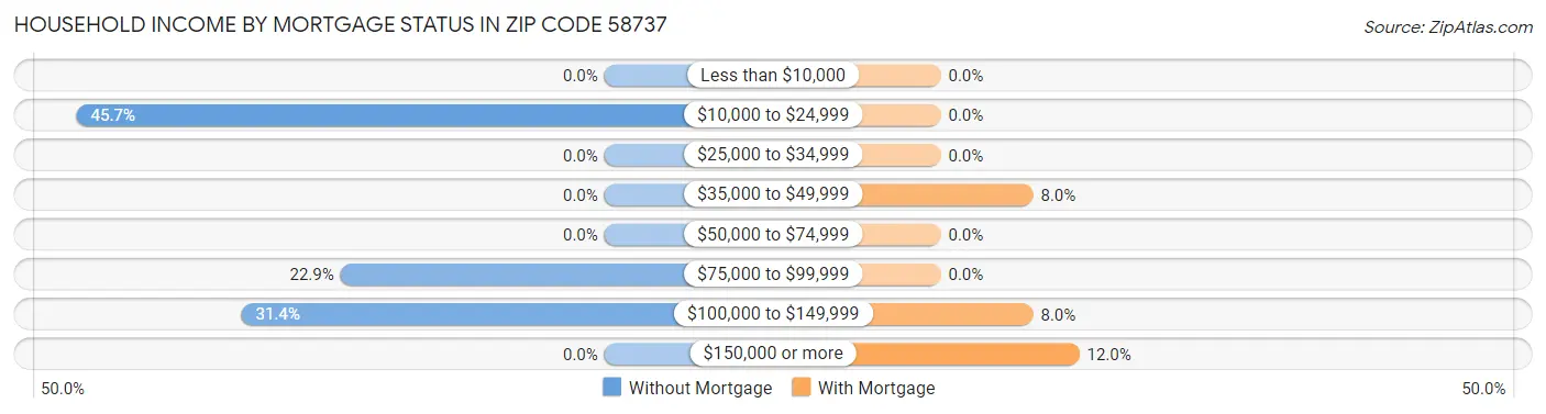Household Income by Mortgage Status in Zip Code 58737