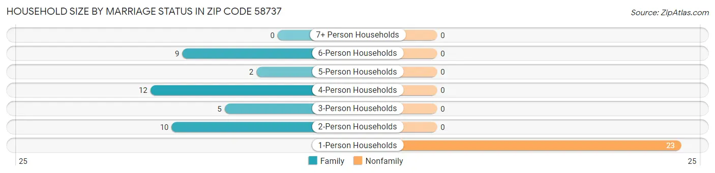 Household Size by Marriage Status in Zip Code 58737