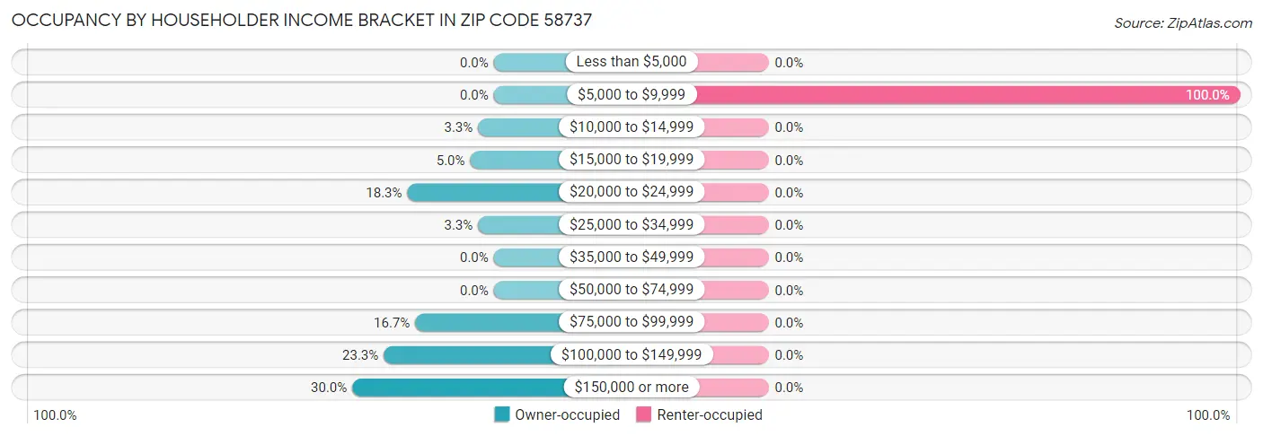 Occupancy by Householder Income Bracket in Zip Code 58737