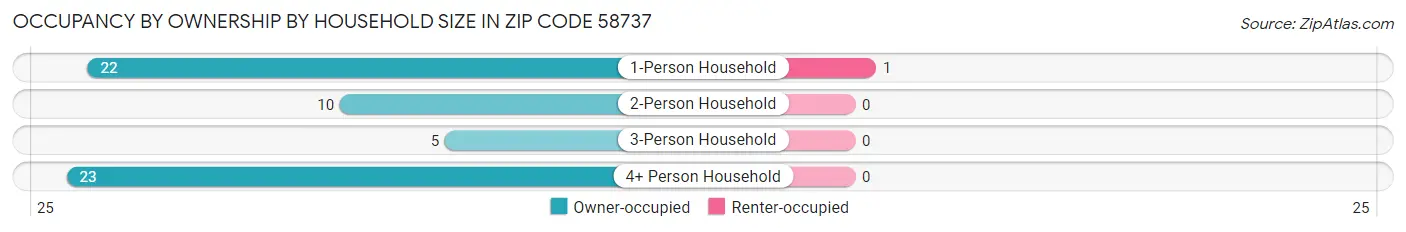 Occupancy by Ownership by Household Size in Zip Code 58737