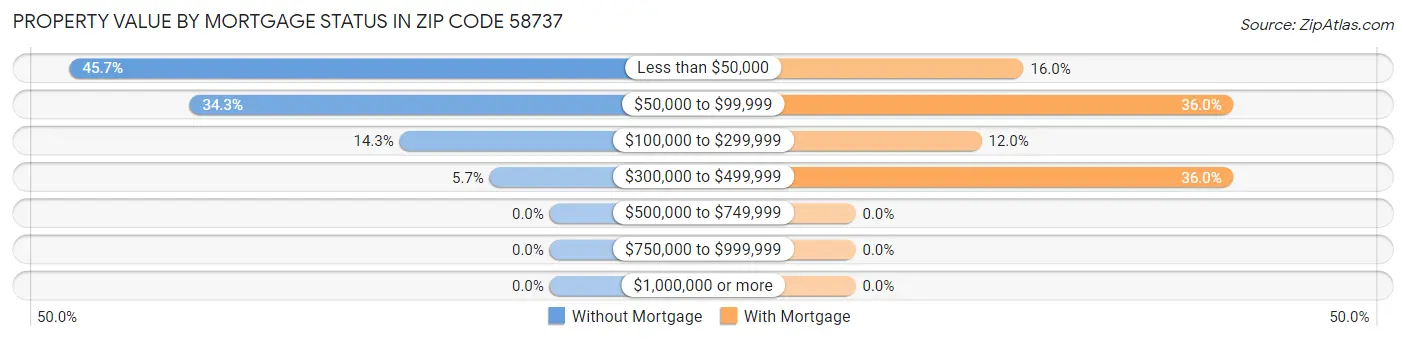 Property Value by Mortgage Status in Zip Code 58737