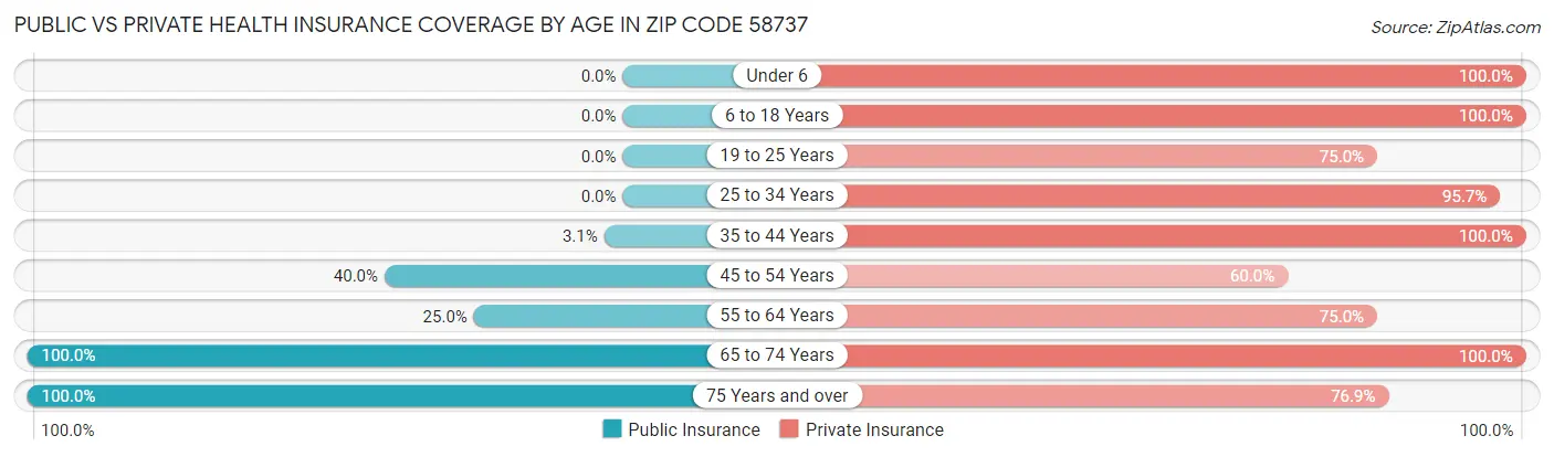 Public vs Private Health Insurance Coverage by Age in Zip Code 58737