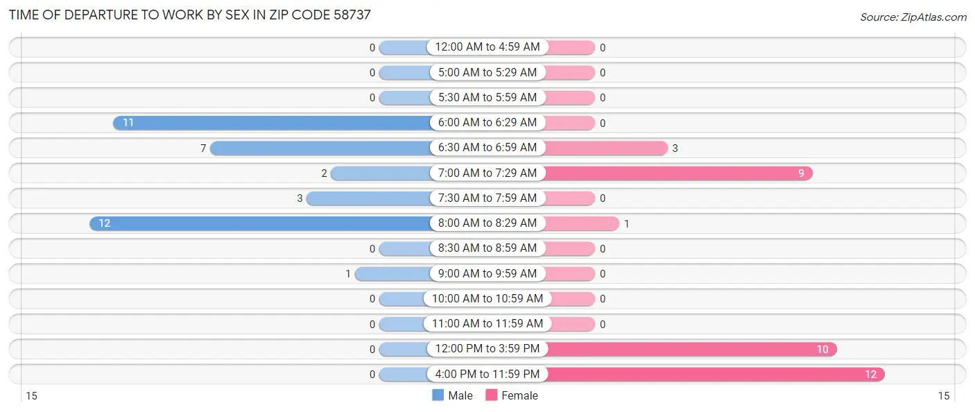 Time of Departure to Work by Sex in Zip Code 58737