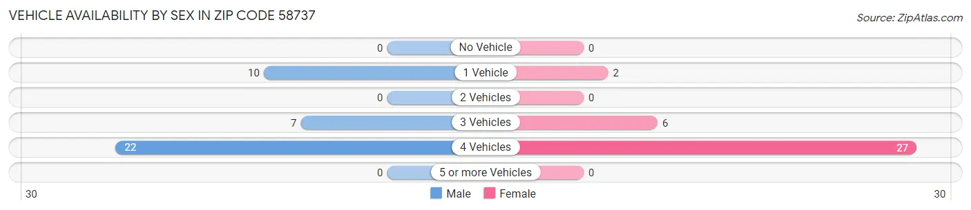 Vehicle Availability by Sex in Zip Code 58737