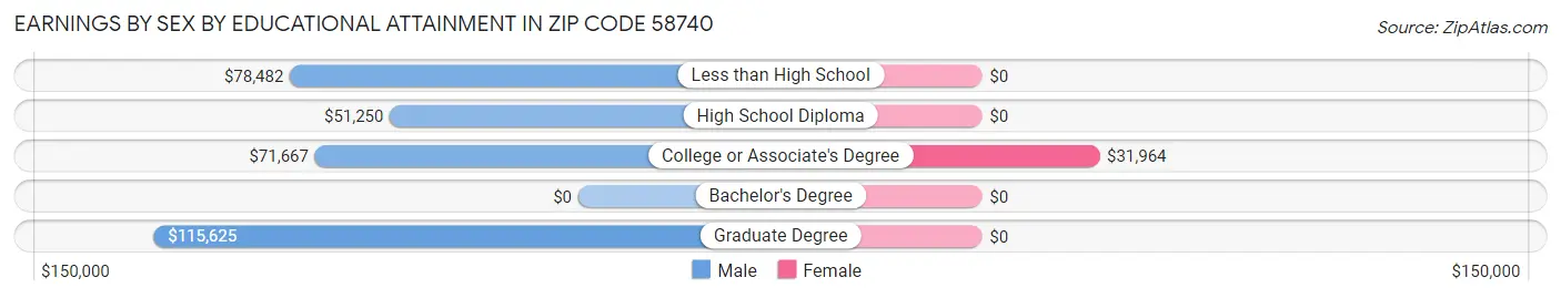 Earnings by Sex by Educational Attainment in Zip Code 58740