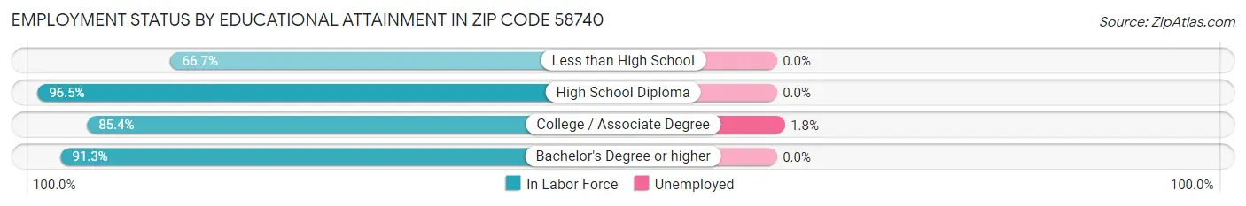 Employment Status by Educational Attainment in Zip Code 58740