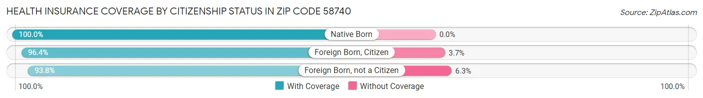 Health Insurance Coverage by Citizenship Status in Zip Code 58740