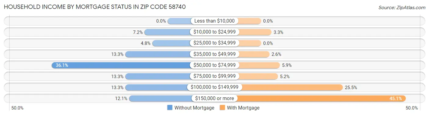 Household Income by Mortgage Status in Zip Code 58740