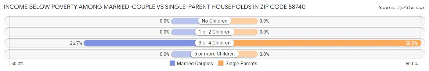 Income Below Poverty Among Married-Couple vs Single-Parent Households in Zip Code 58740