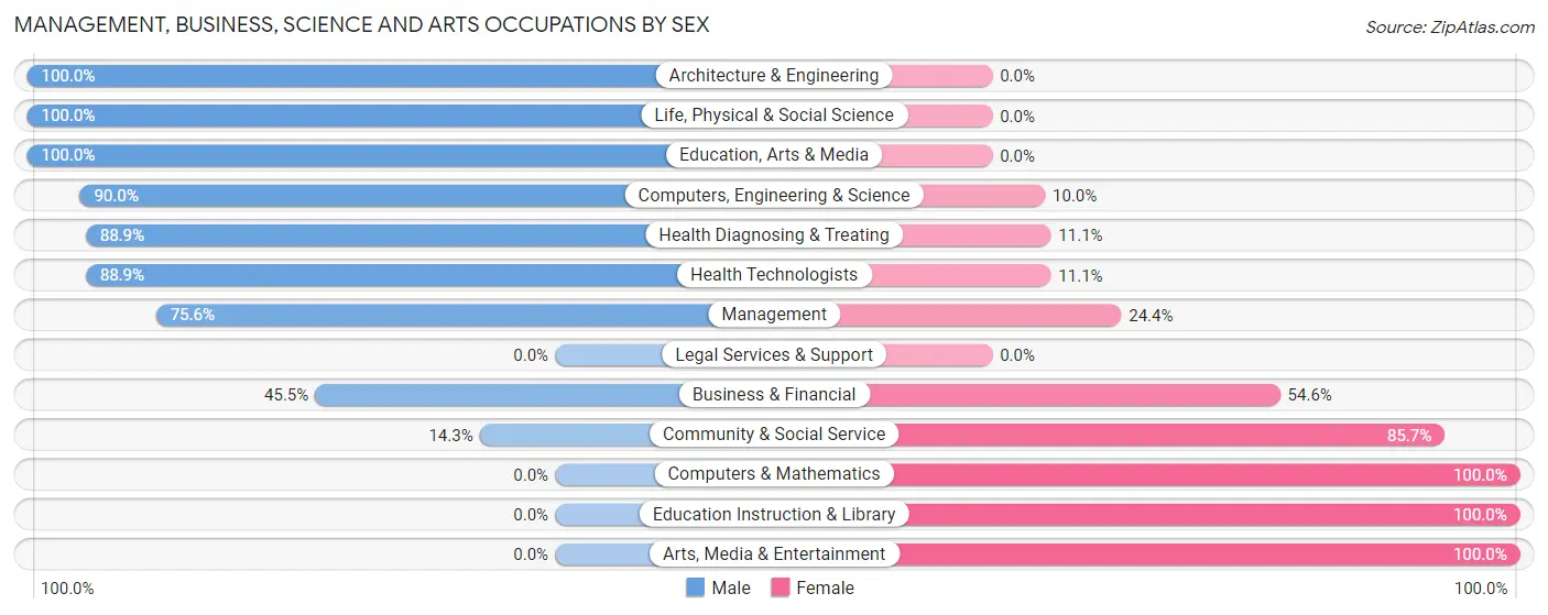 Management, Business, Science and Arts Occupations by Sex in Zip Code 58740