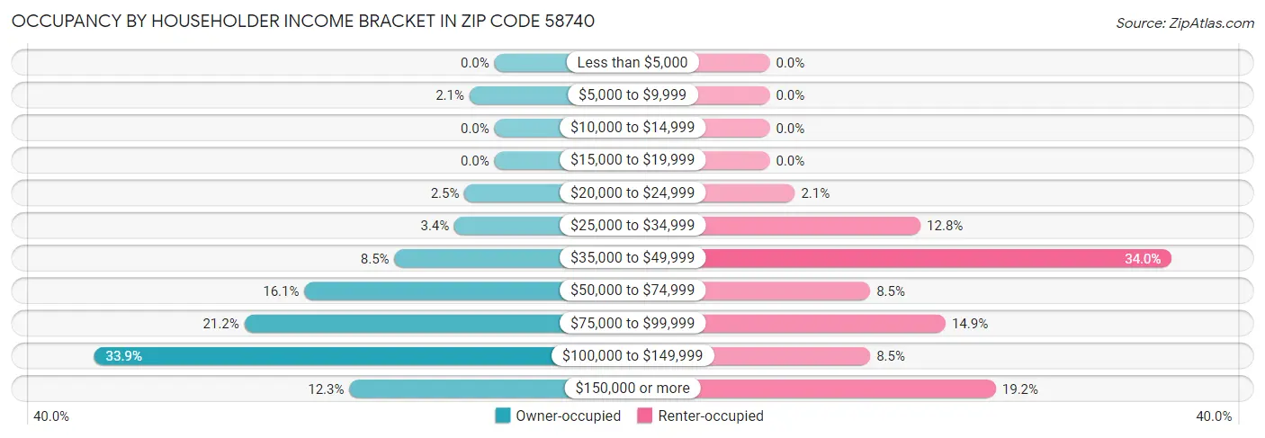 Occupancy by Householder Income Bracket in Zip Code 58740