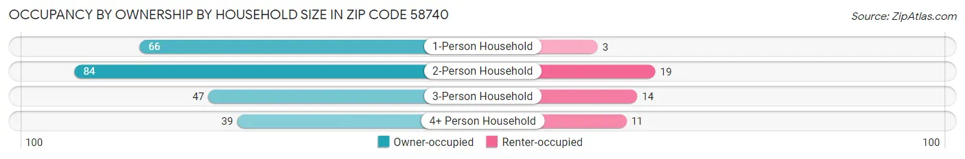 Occupancy by Ownership by Household Size in Zip Code 58740