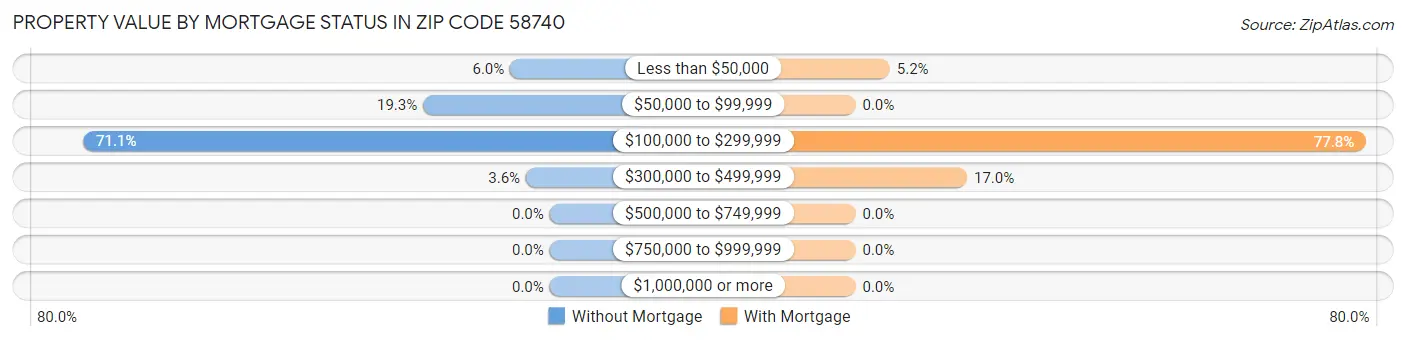 Property Value by Mortgage Status in Zip Code 58740